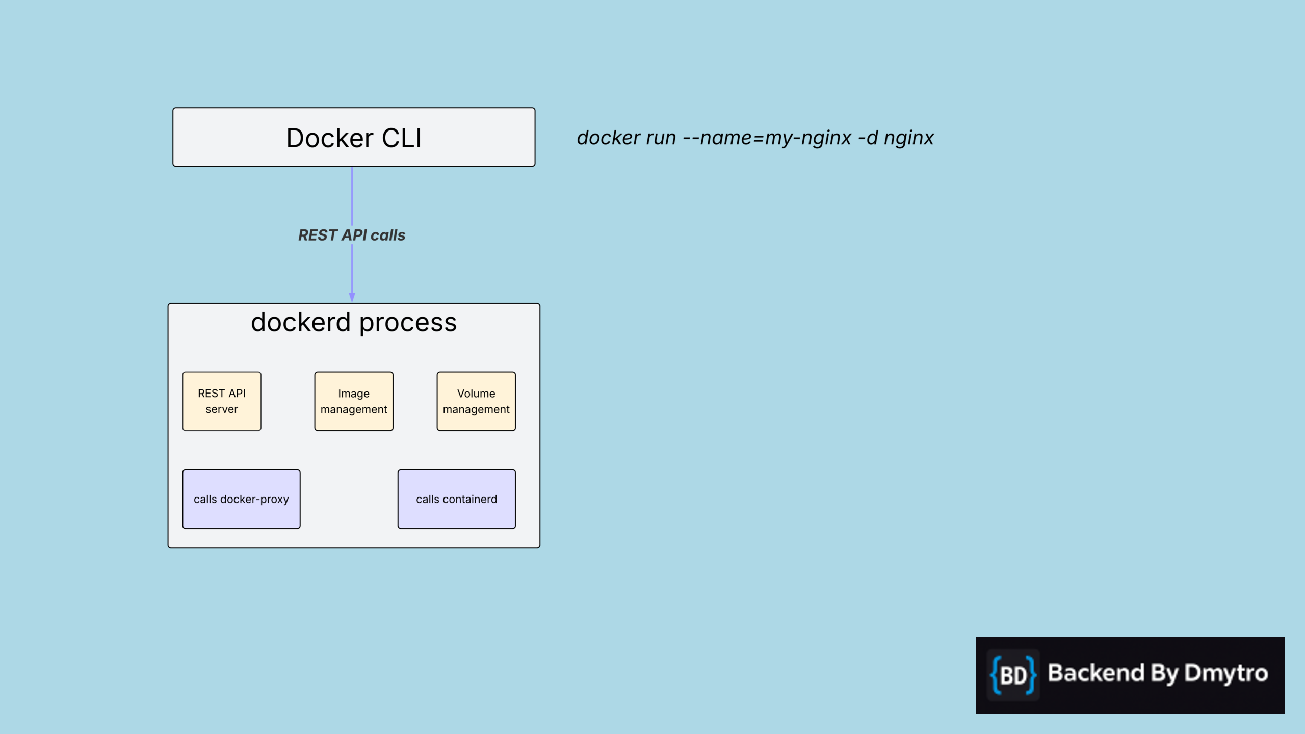 Dockerd process Dockerd diagram