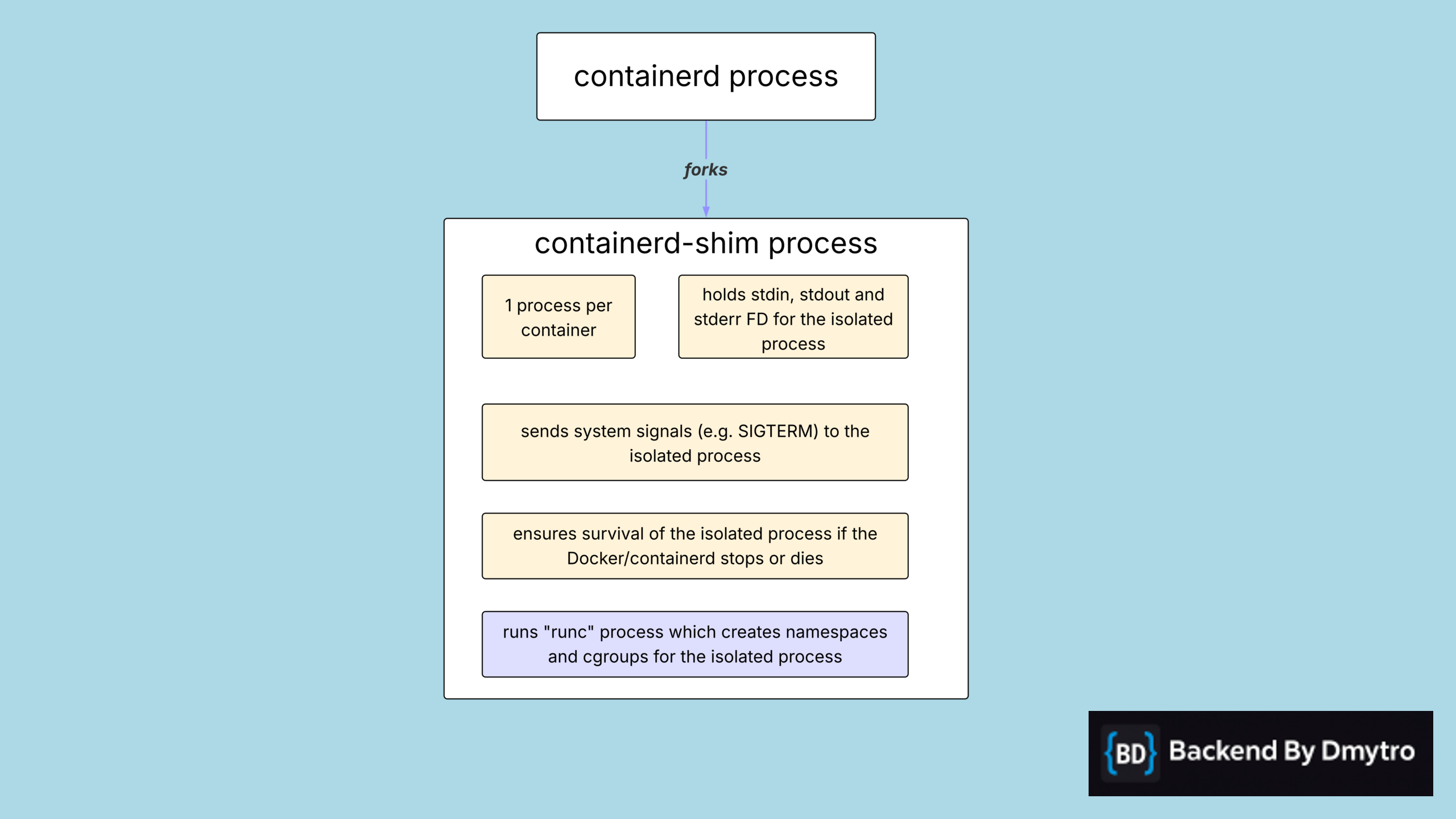 containerd-shim containerd-shim diagram