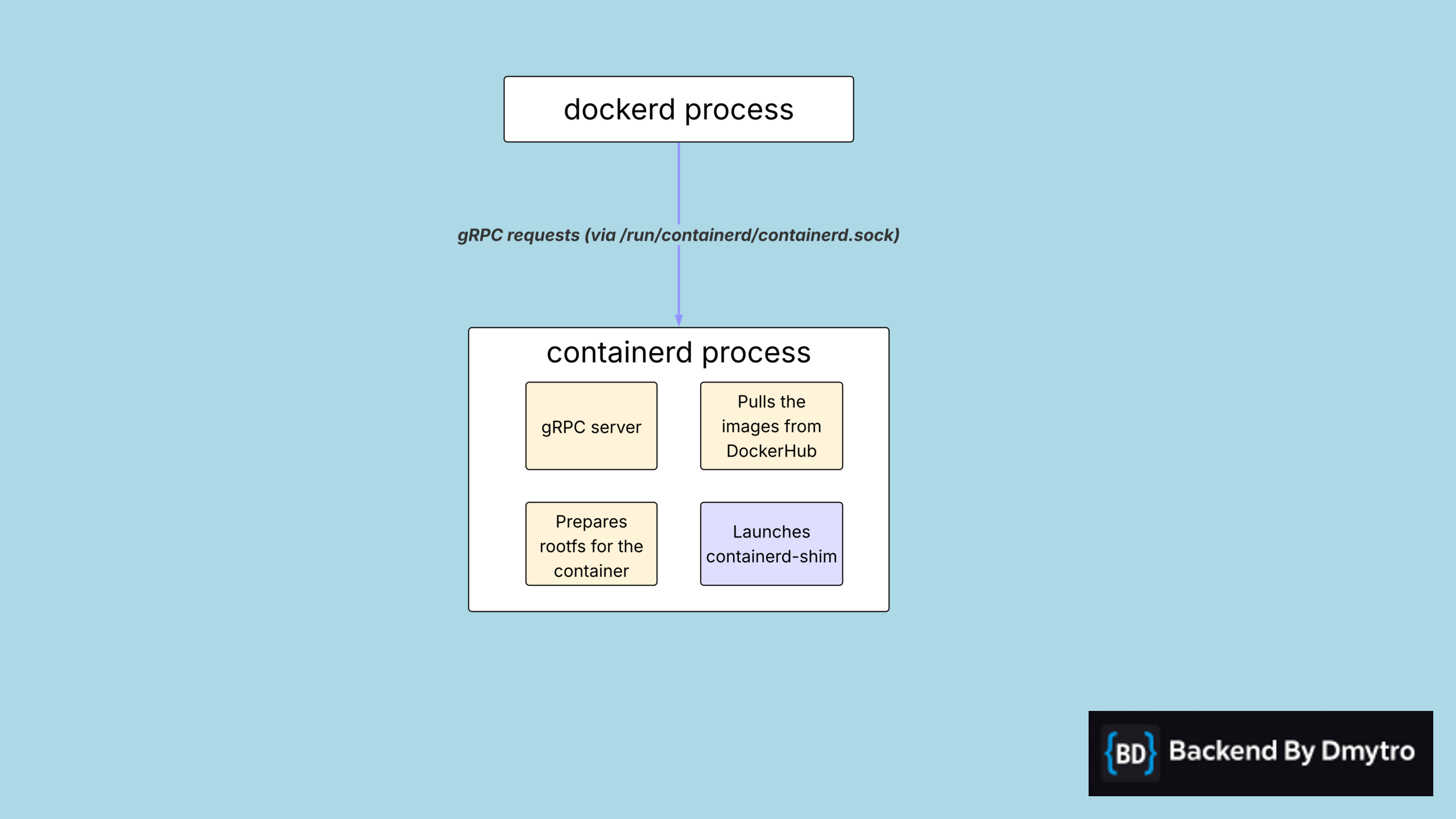 containerd containerd diagram