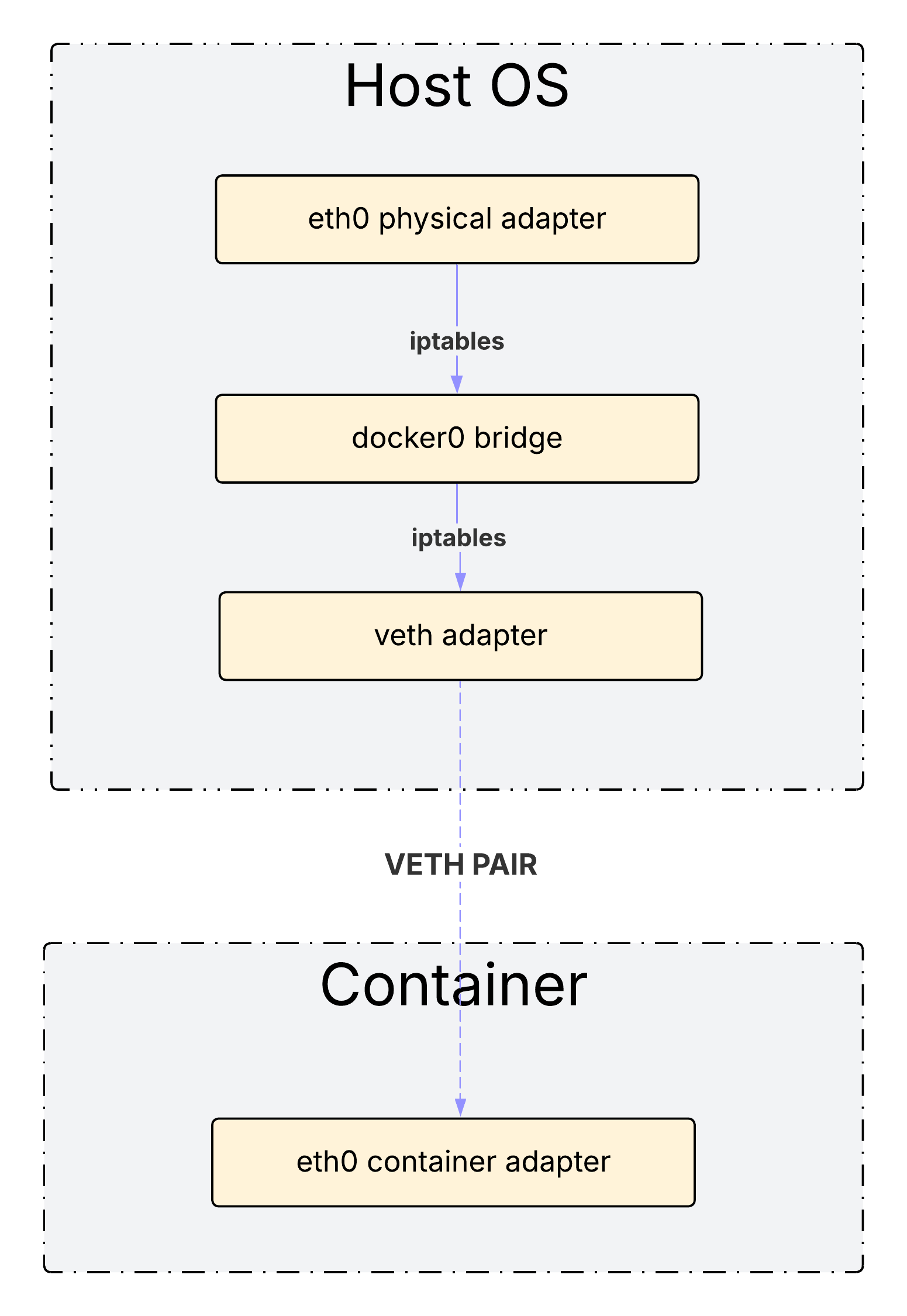 Network namespace