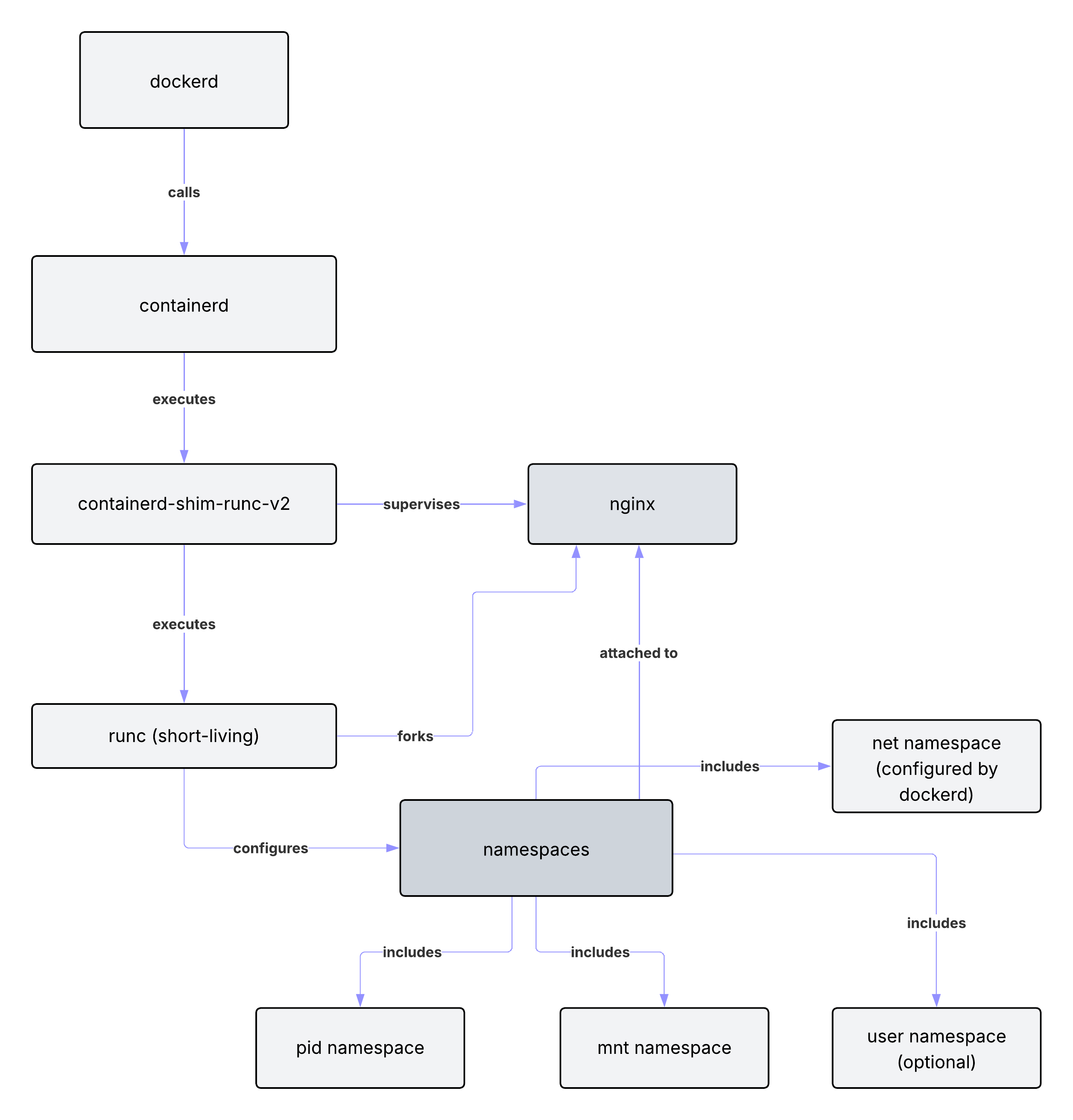 Docker and namespaces