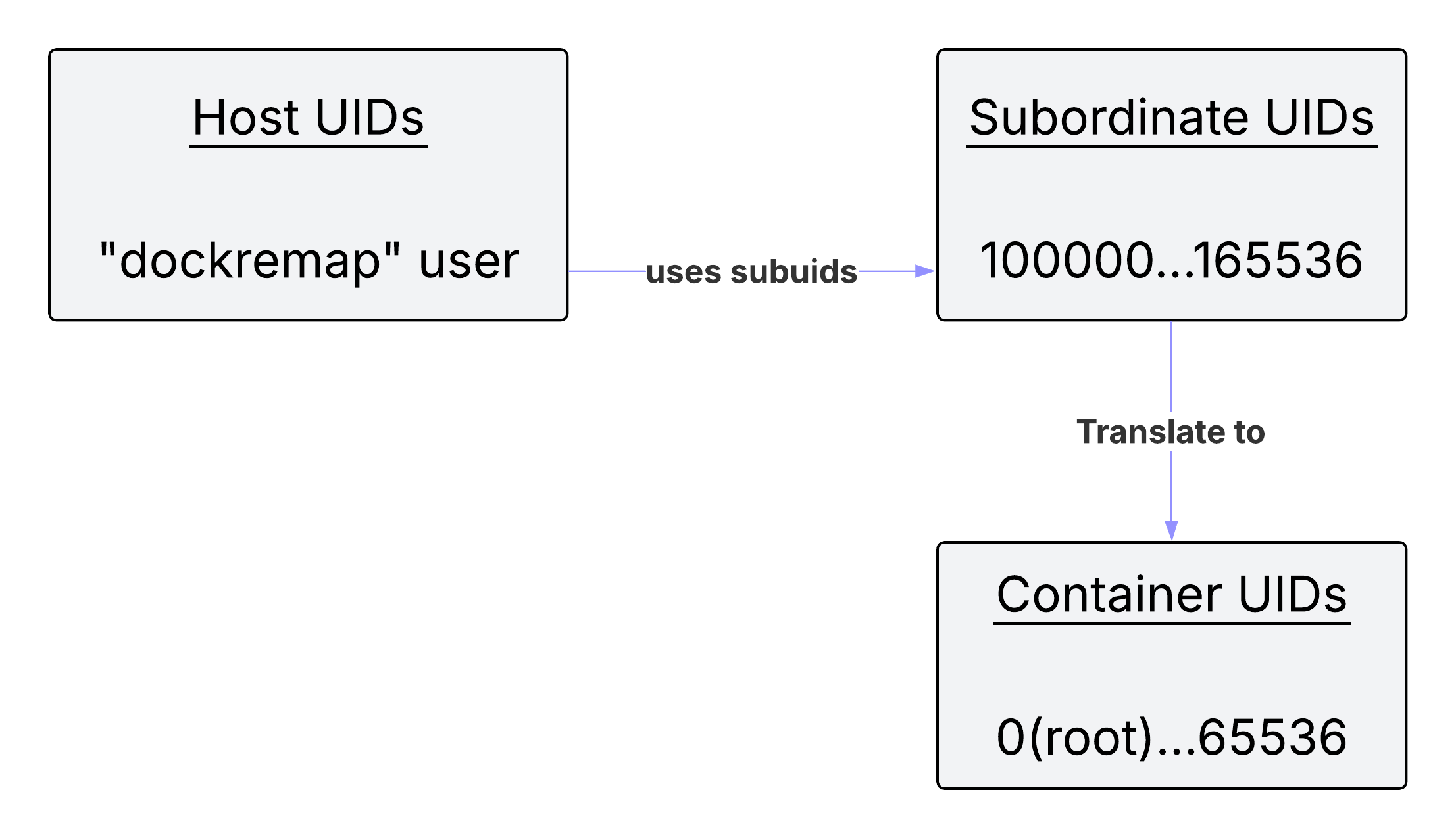 Subordinate UIDs